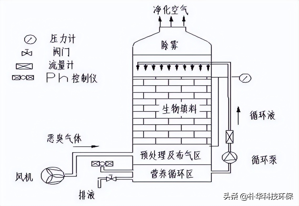 86種廢氣處理工藝流程圖，趕快收藏