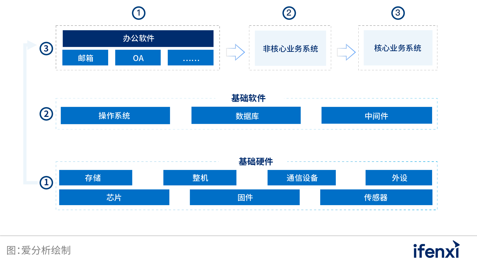 2022愛分析?銀行數(shù)字化實(shí)踐報(bào)告
