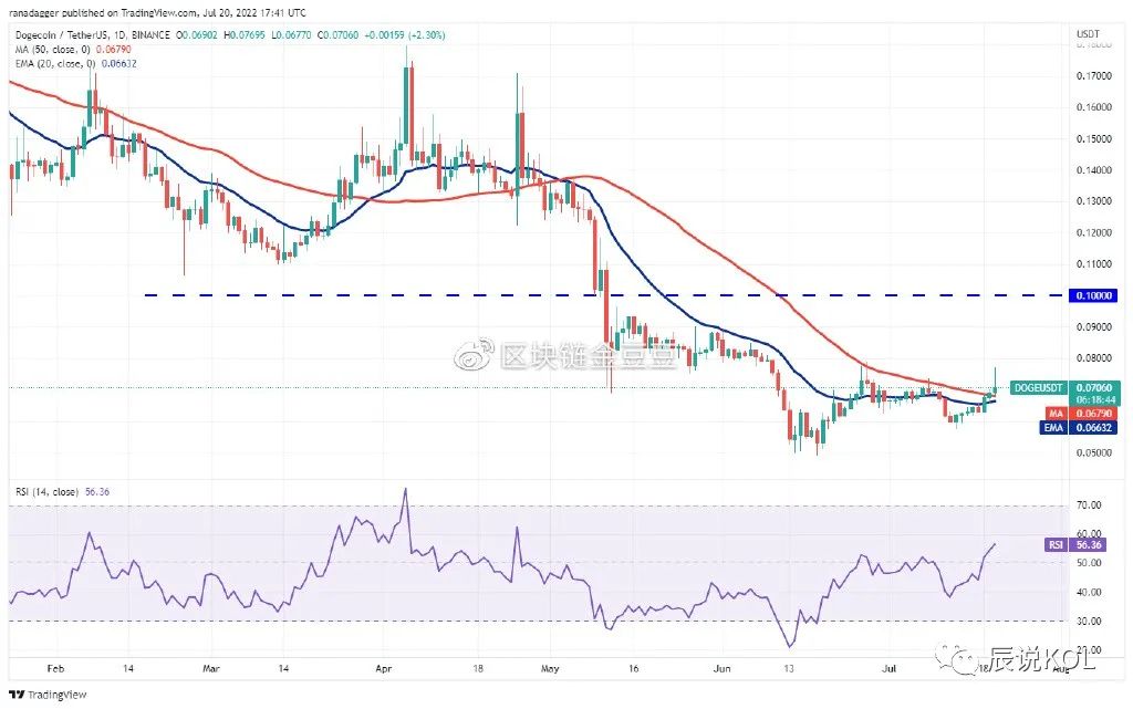 价格分析：BTC、ETH、BNB、ADA、SOL、DOGE、DOT、MATIC，AVAX