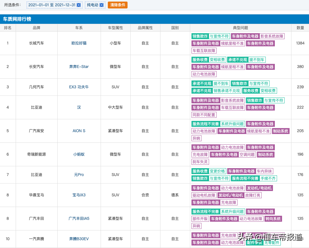 深度 | 品牌承诺不兑现问题居首位！2021年新能源产品投诉榜回顾