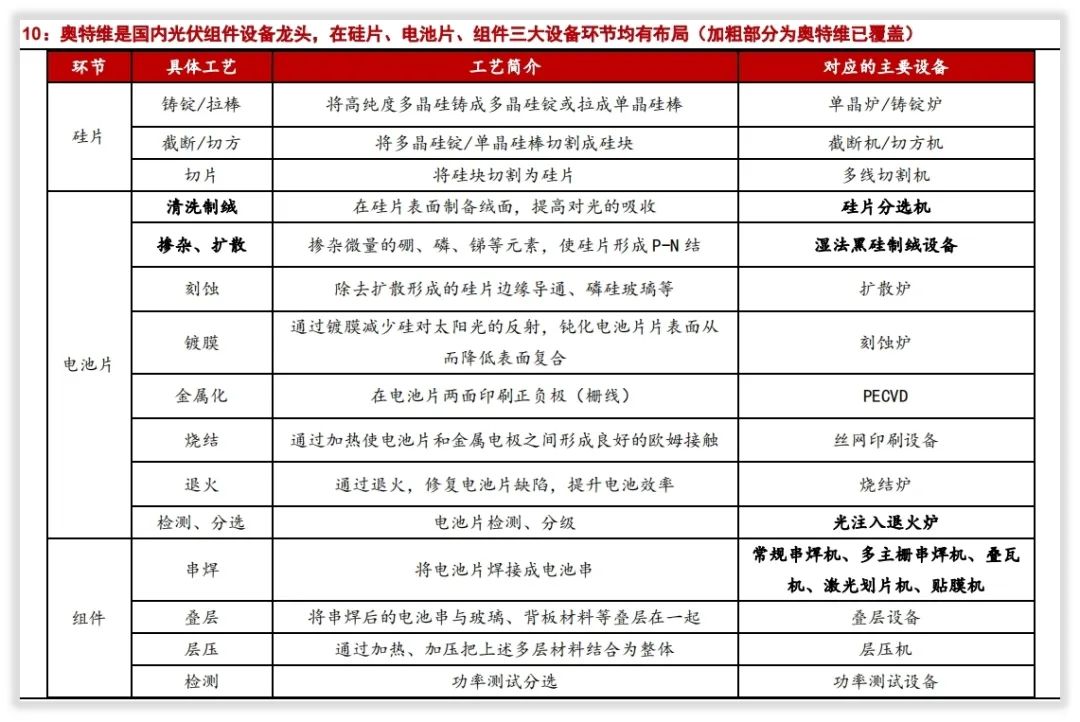 技术简报｜奥特维如何赢未来？关键“N型电池TOPCon”变轨