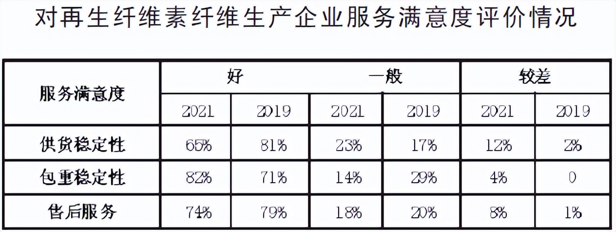 再生纤维素纤维受宠吗？这份调研报告用数据说话