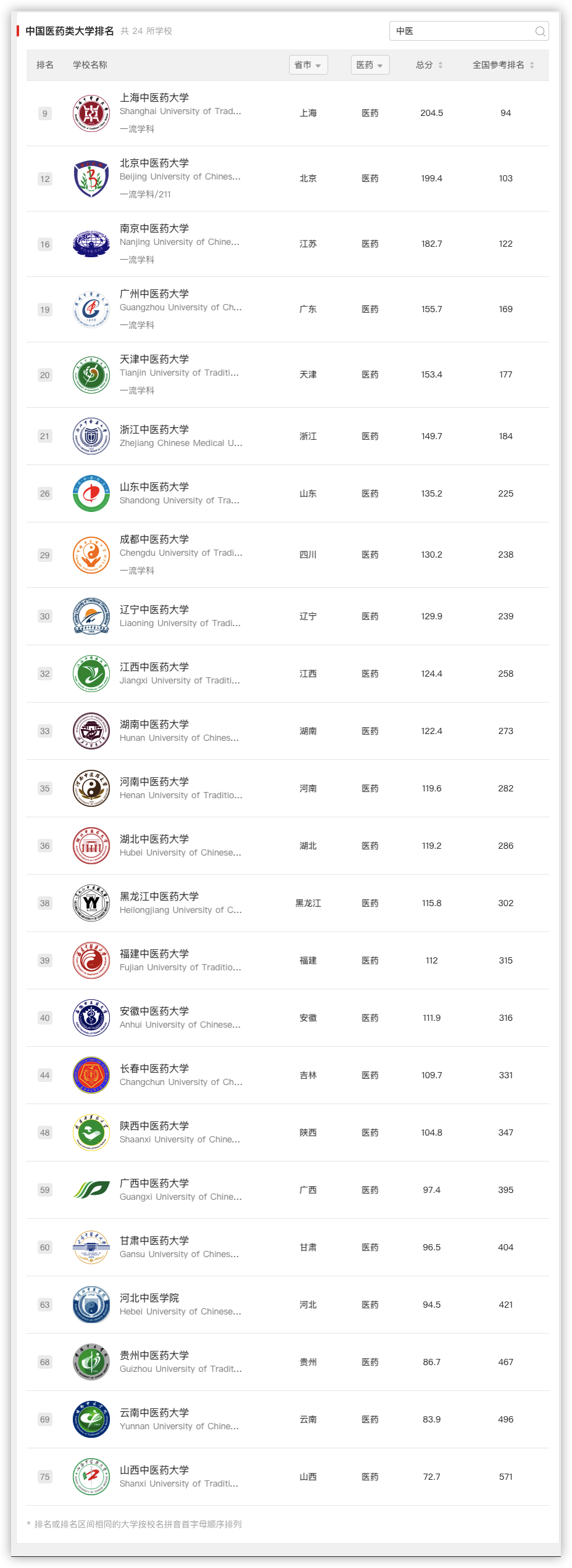 河南中医药大学：中医药重要发祥地之一河南，唯一的中医药大学