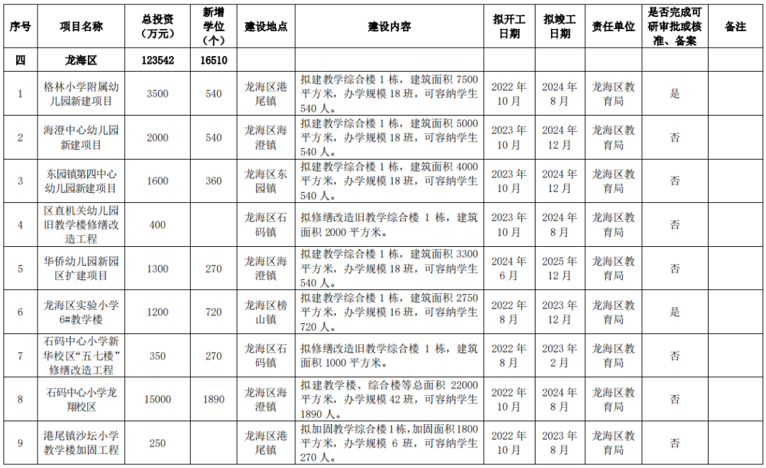 狂砸215亿！新增17.8万个学位！漳州未来5年教育规划曝光