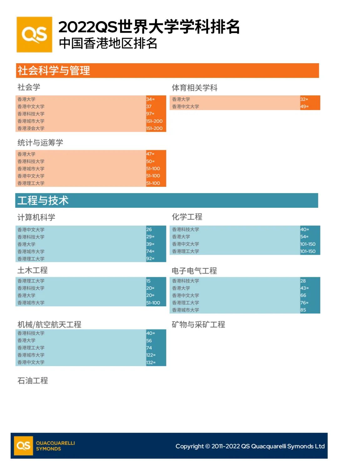 「香港留学攻略」盘点香港院校在最新QS排名中的学科表现