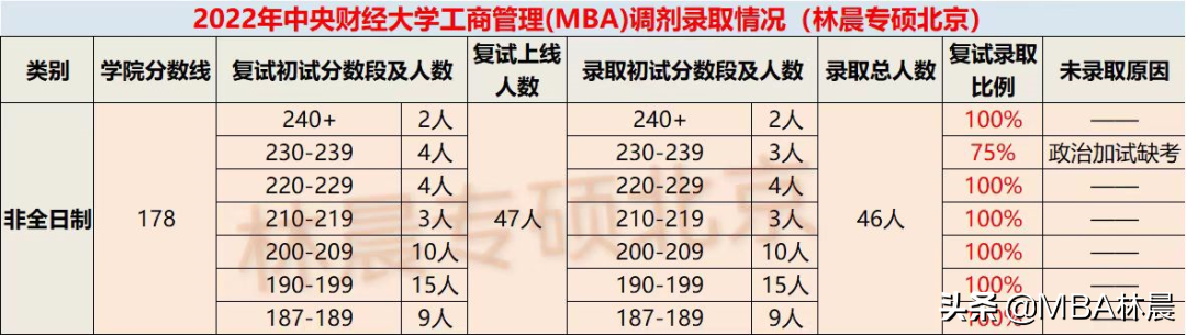 2022年中央财经大学MBA录取情况分析 林晨陪你考研