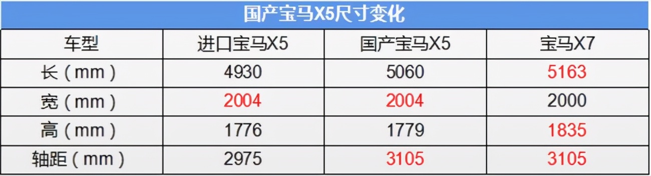 国产宝马X5实车现身，车长增加130mm看齐X7，还将搭载3.0T动力