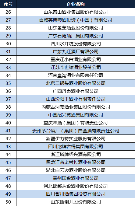 中国酒业100强企业：四川、北京各9个，山东、河北各8家