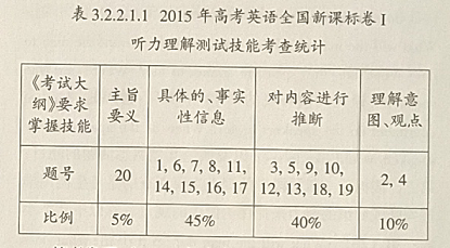 2015年高考英语全国新课标卷I听力理解内容效度分析