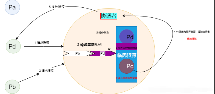 通用分布式互斥算法概况