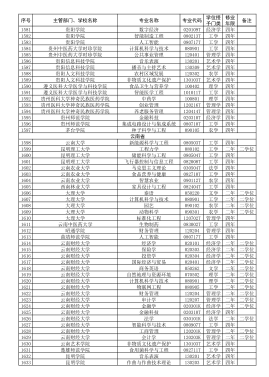 2021年新增本科专业1961个，云贵川渝占258个，重庆大学新增4专业