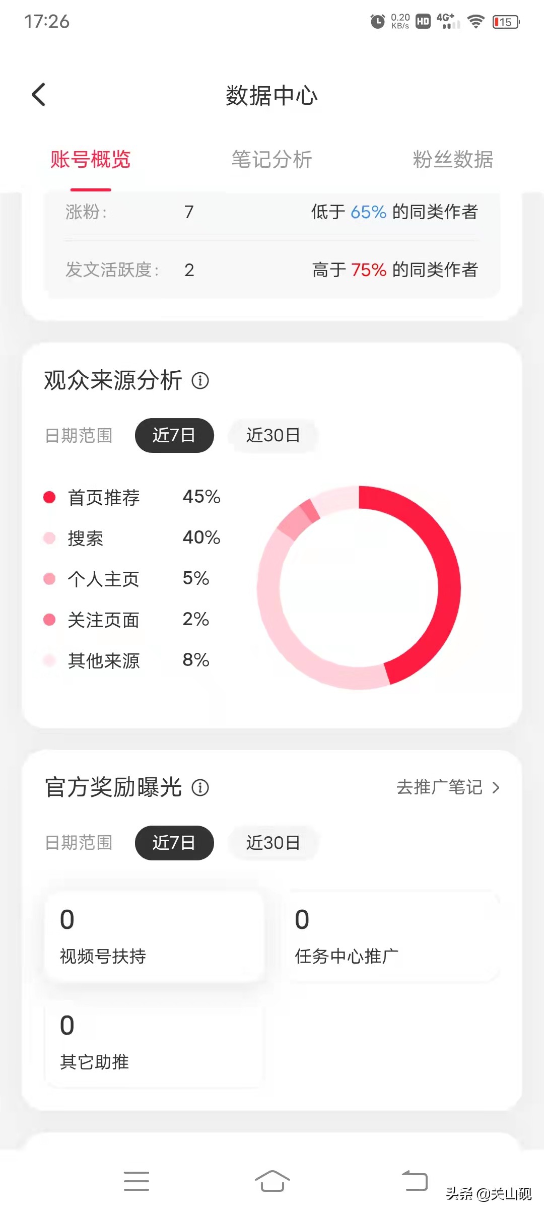 小紅書40%流量來源，絕大多數創作者不知道