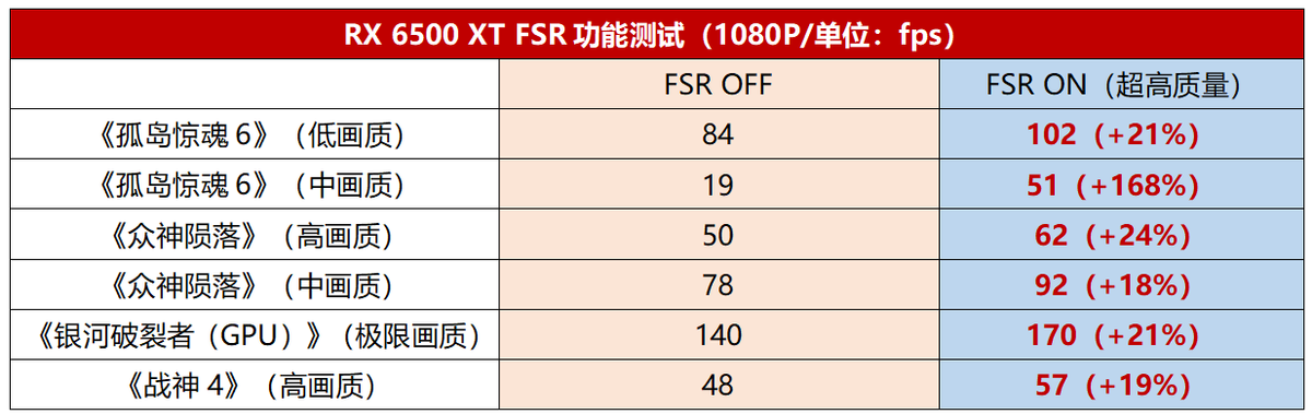 频率直冲3GHz！新生代1080P甜品显卡终于来了蓝宝石AMD Radeon RX 6500 XT白金版显卡首发评测
