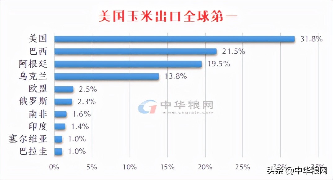 全球粮食价格风向标：美国如何影响世界粮食市场