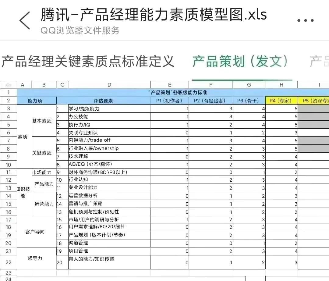 京东+腾讯内部「产品经理能力模型图」