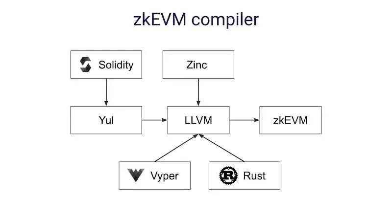 zkSync 2.0：你好以太坊