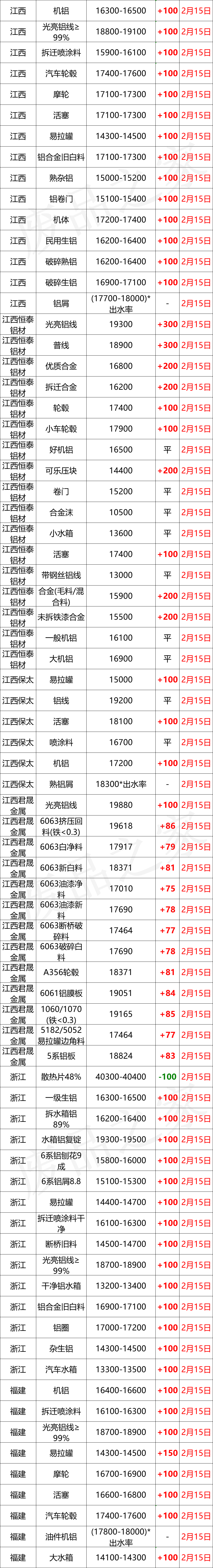 最新2月15日全国铝业厂家收购价格汇总（附价格表）