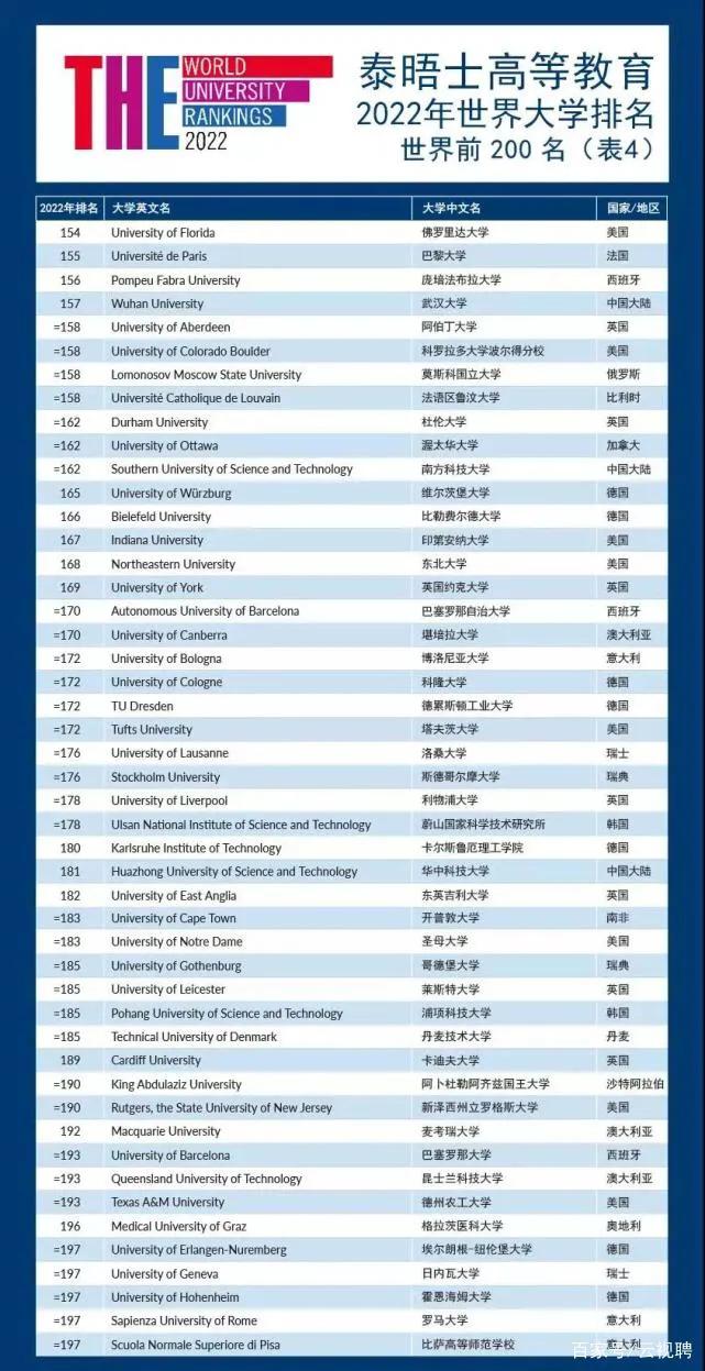 「最新」2022世界大学排行榜发表：北大、清华并立16位，东大35位