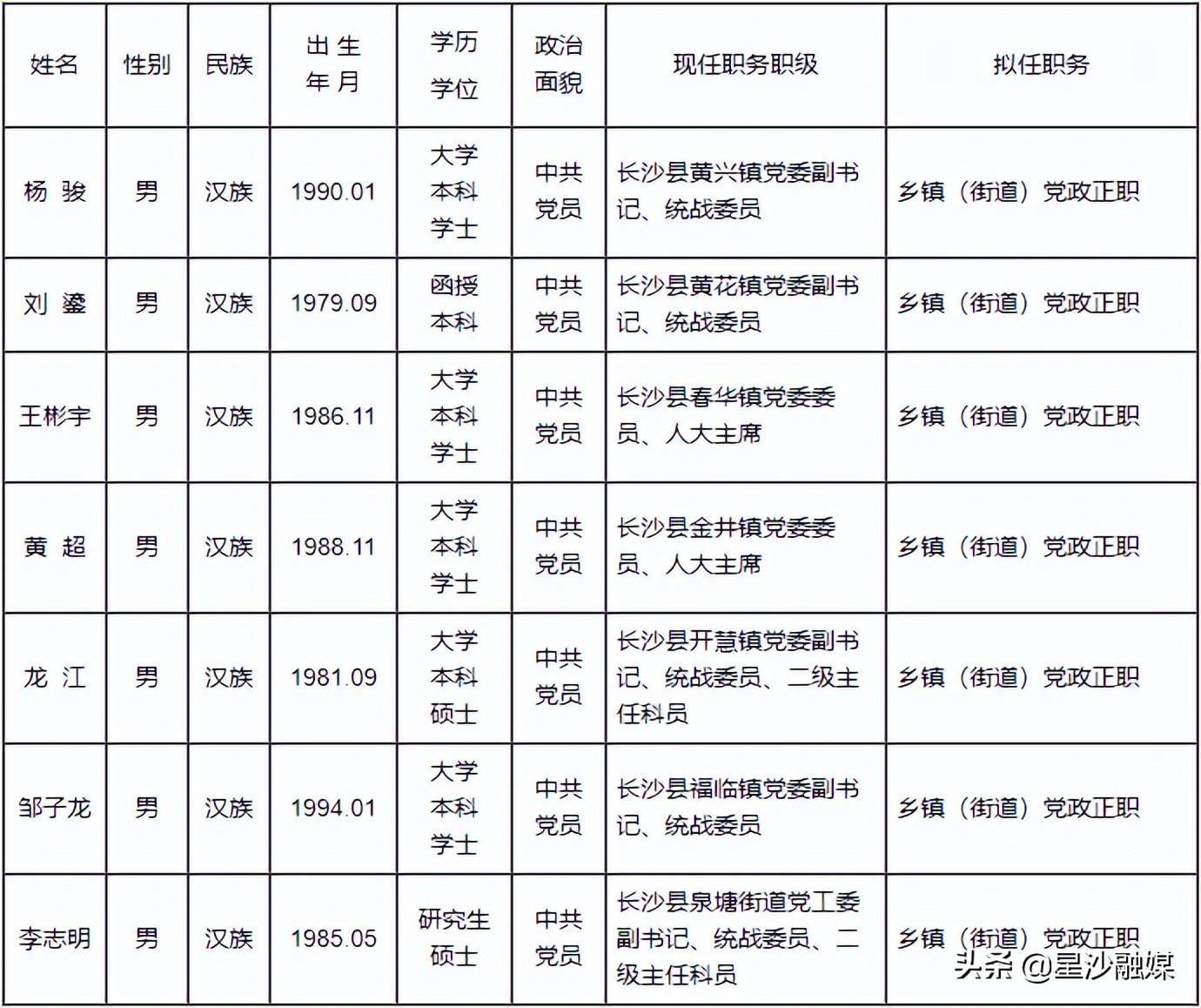 中共长沙县委管理干部任前公示公告