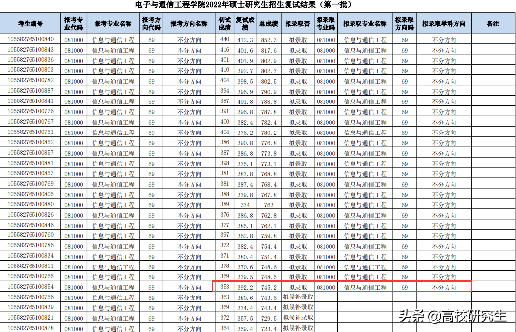 中山大学37名400分以上考生复试被刷了！网友感叹，竞争太激烈