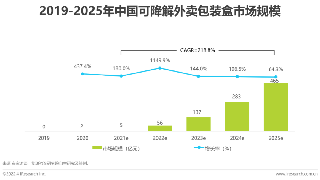 2022年中国可降解材料市场研究报告