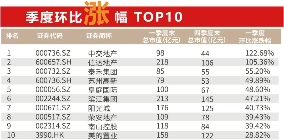 政策层面暖风频吹 一季度百强房企超六成市值回升