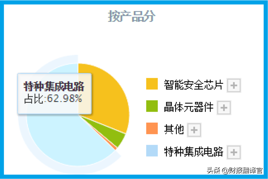 军用芯片全国最大供应商,研发出数字货币安全芯片,获银联安全认证