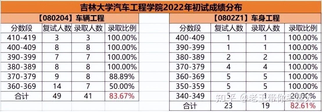 23考研择校：机械考研选重庆大学还是吉林大学？