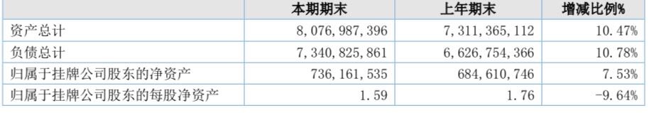 财报速递｜昆山鹿城村镇银行2021年资产减值损失暴涨49264.36%，不良贷款余额增幅达20.40%