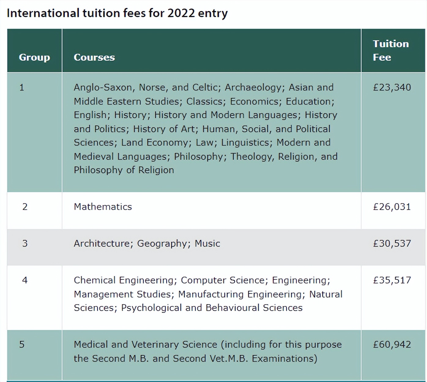 南安普顿大学学费（QS前200英国大学2022）