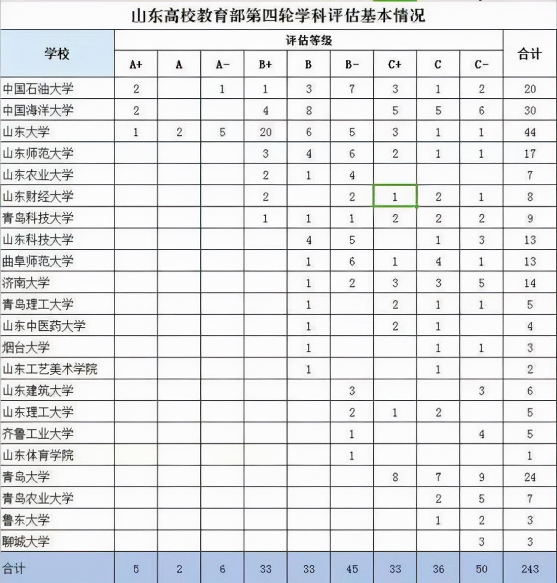 青岛拥有7所国家、省“双一流”高校，值得考生和家长重点选择