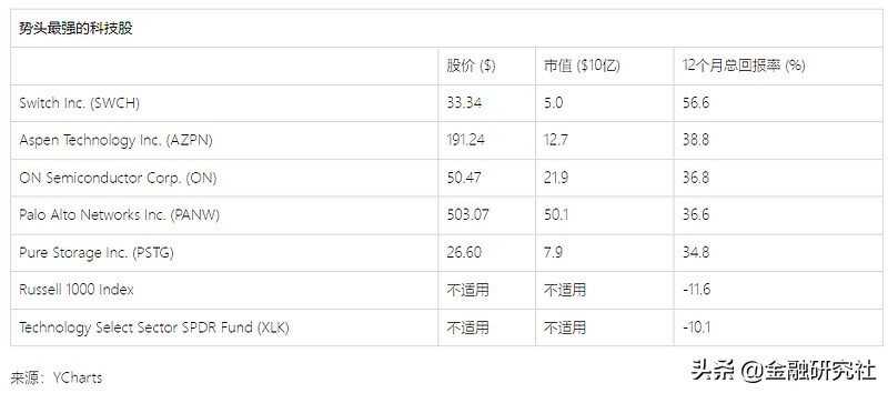 顶级科技股的表现值得期待，7月重点关注这些个股