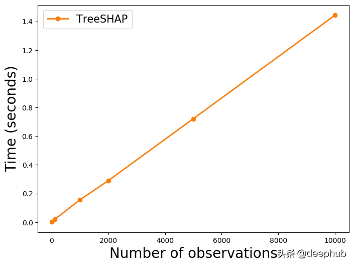 基于速度、复杂性等因素比较KernelSHAP和TreeSHAP