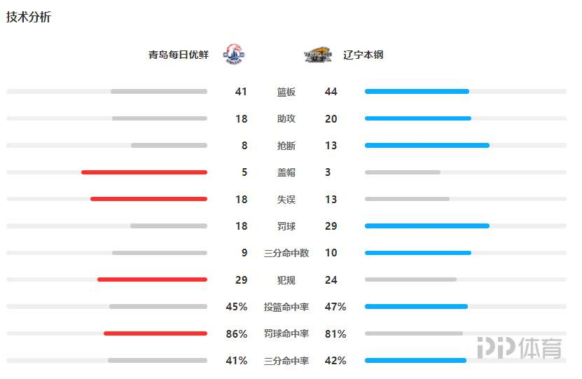 辽宁力克青岛终结3连败(CBA-辽宁力克青岛止3连败 弗格29 7郭艾伦复出16 7)