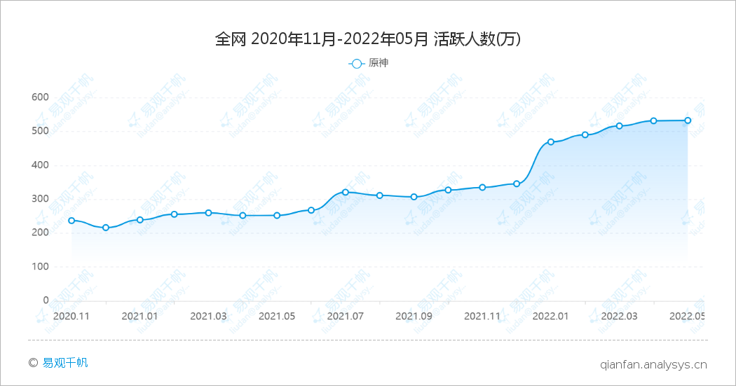 《原神》5月用户规模约530万，31—35岁的用户占60%以上
