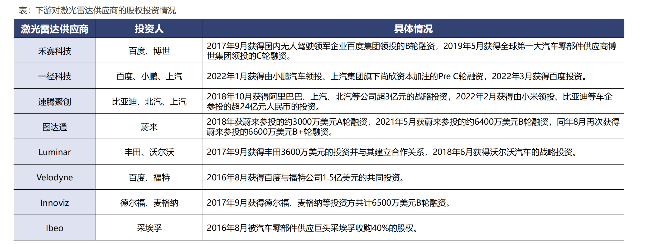 激光雷达产业链全景图，自动驾驶之光