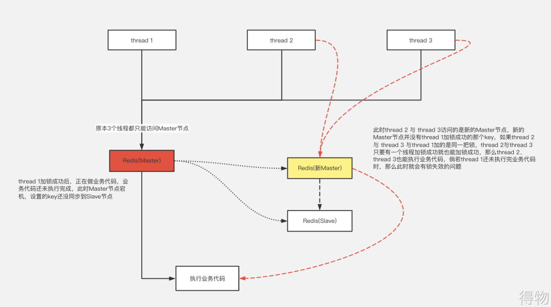 深入浅出的Redis分布式锁｜得物技术