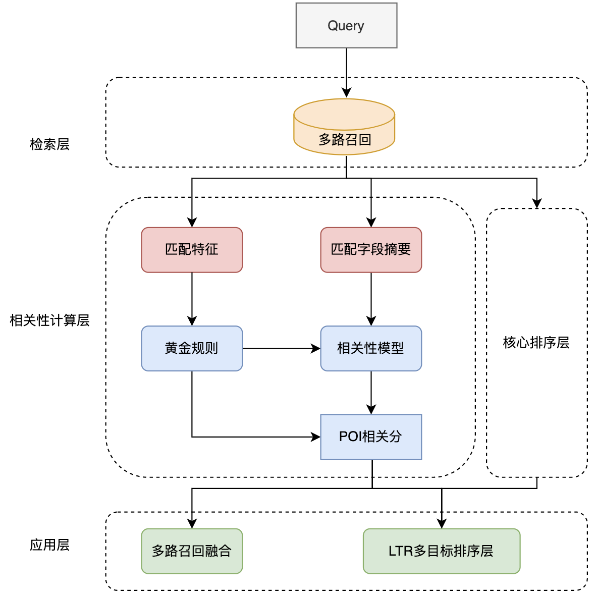 大众点评搜索相关性技术探索与实践