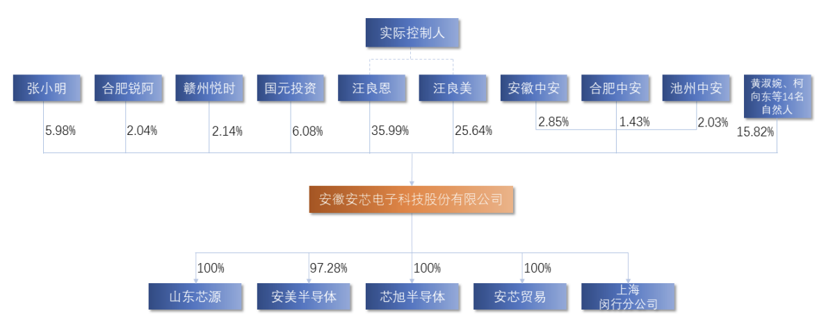 安芯电子在科创板过会：拟募资约4亿元，2021年收入超过4亿元