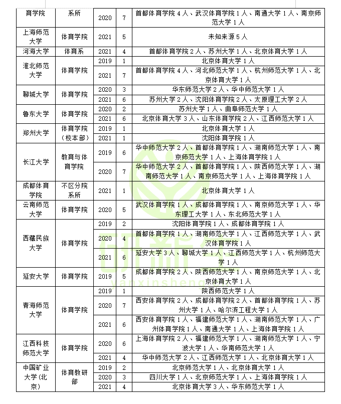 三,體育教育訓練學專業近三年調劑考生錄取情況分析