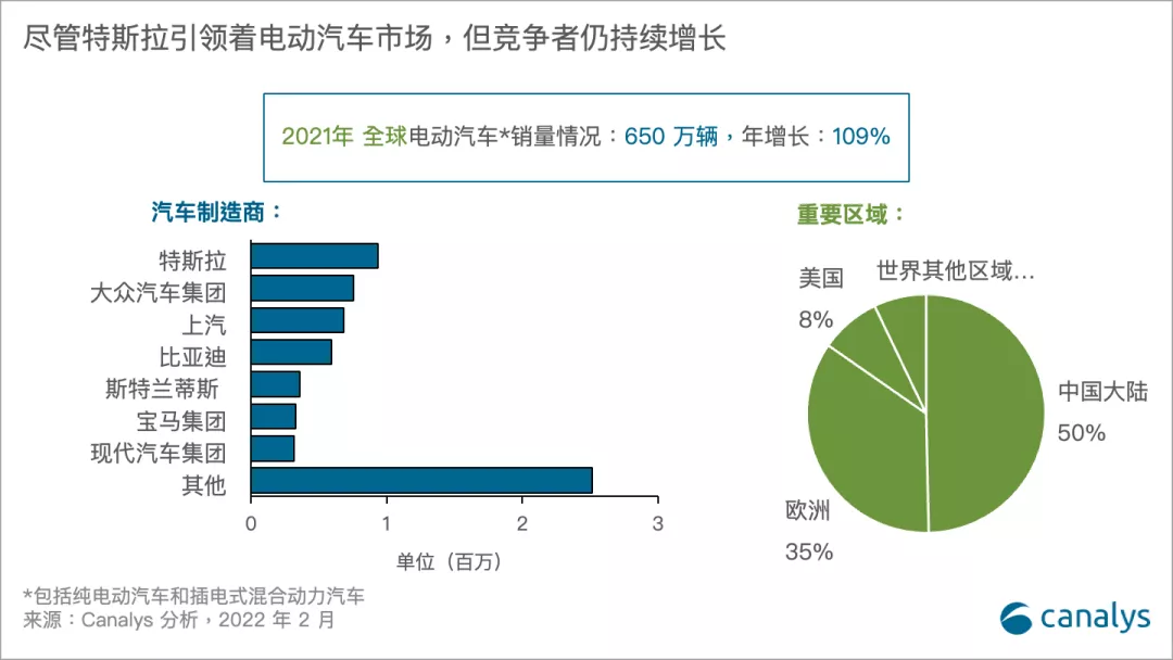 机构：尽管特斯拉引领着电动汽车市场，但竞争者仍持续增长