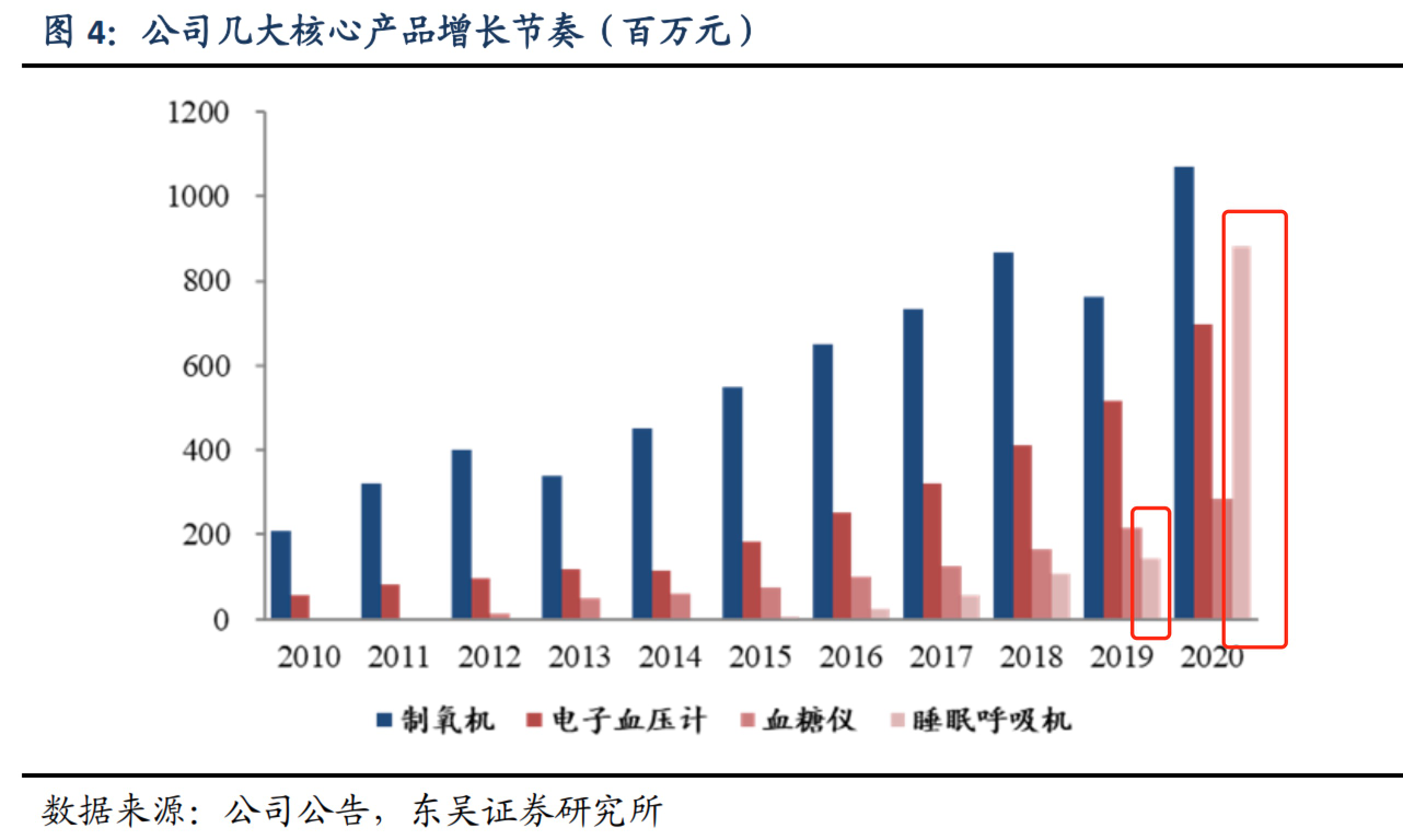 被严重低估的家用医疗器械龙头，鱼跃医疗，极大的受益于疫情