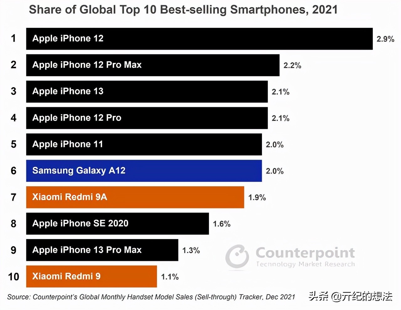 最畅销智能手机榜更新：iPhone12第一，最大黑马是iPhone SE 2020