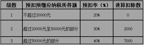 代开劳务报酬发票的个税很高？你要走出这个误区了