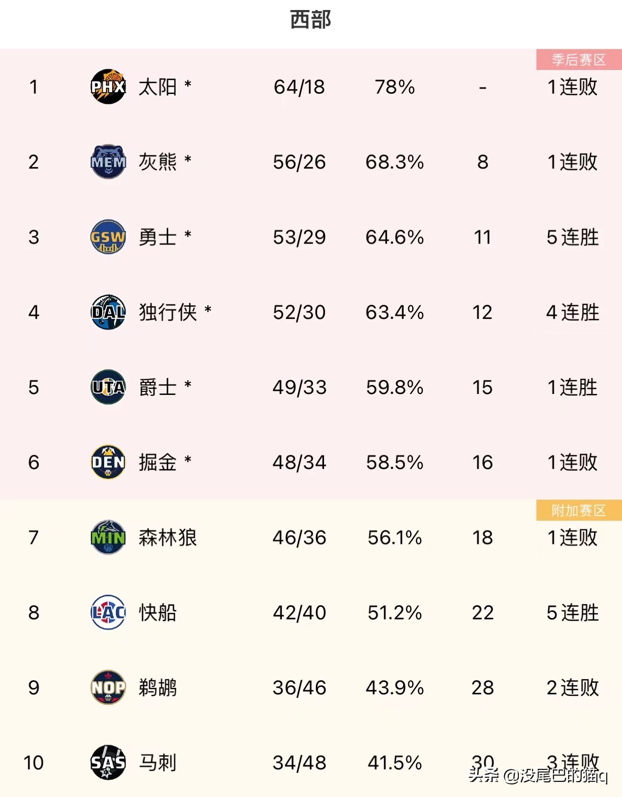 nba东西部球队各有哪些(NBA常规赛最终东西部排名，附季后赛第一轮对阵表)