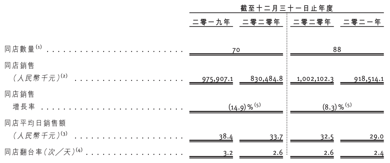 捞王再度冲刺上市：盈利规模现腰斩，2021年下半年亏损749万元