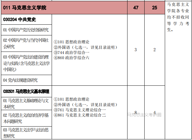 中国政法大学考研分析：马克思主义学院