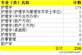 医学专业有哪些？山东2021级新高一学生，想报考医学，如何选科？