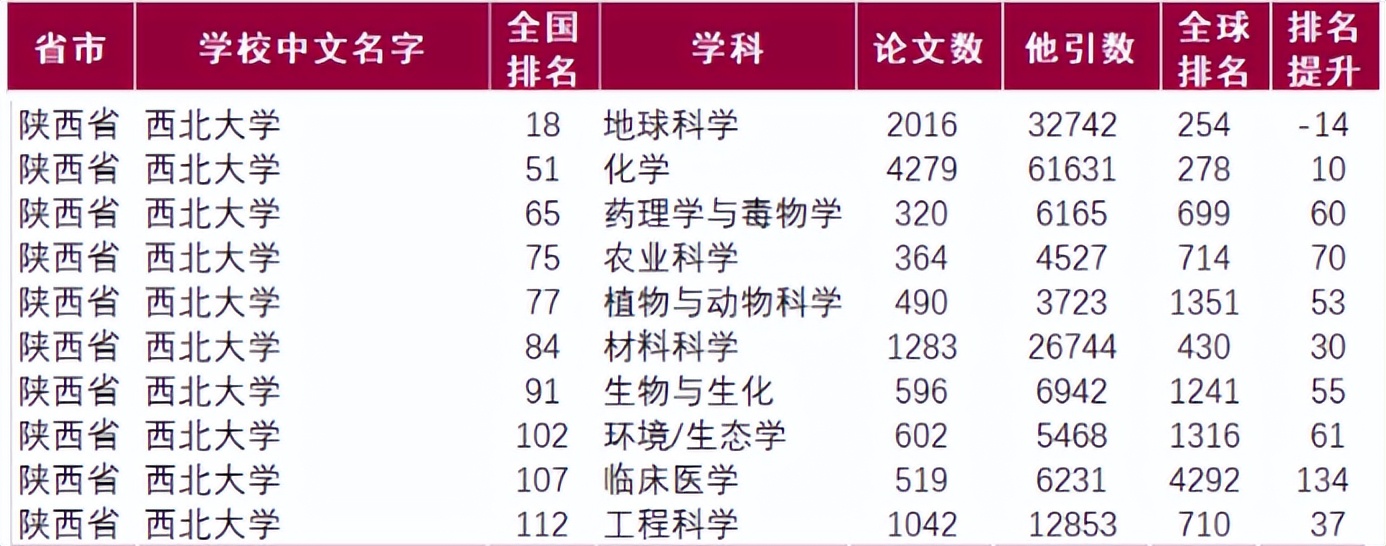 专业一流，拥有全球前1%学科！西北大学这一学院，实力超群