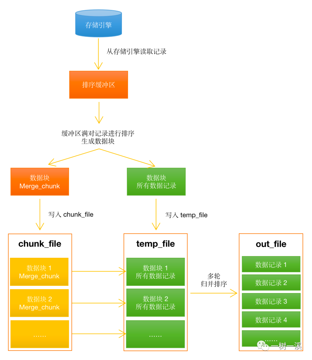 带你一步一步深入了解 MySQL Order By 文件排序